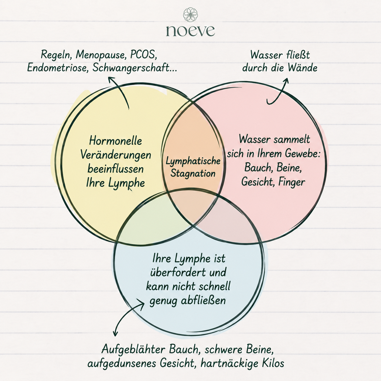 Lymphdrainage